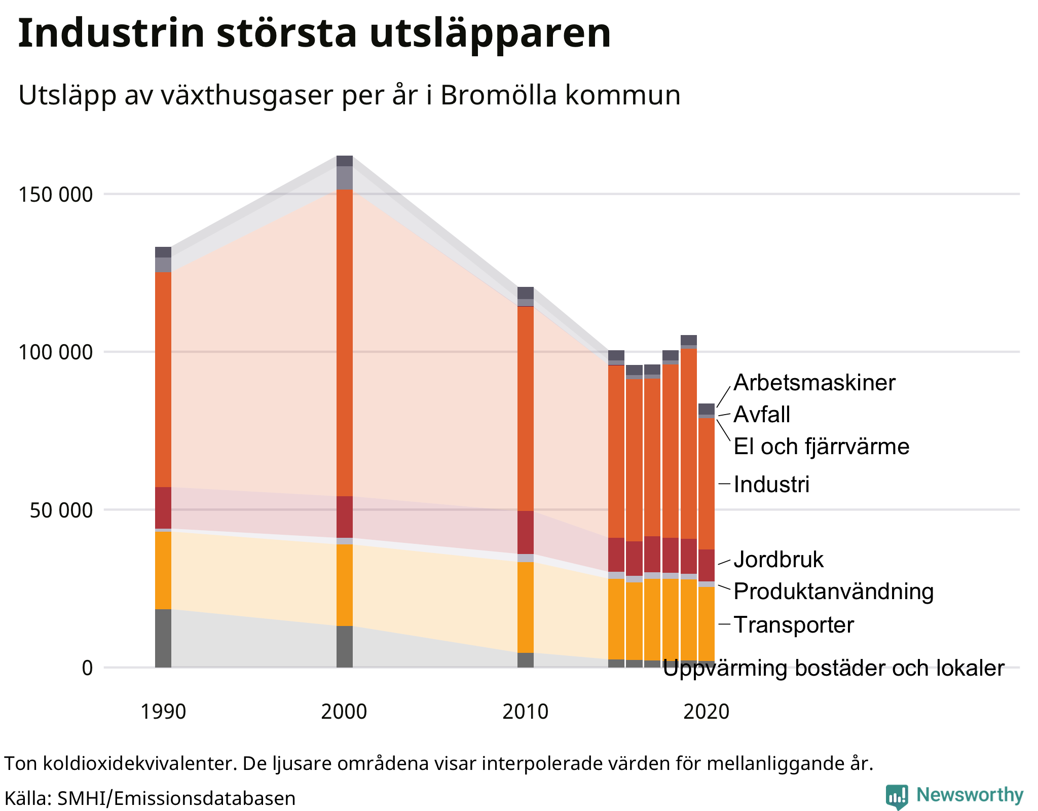 Utsläpp per sektor sedan 1990